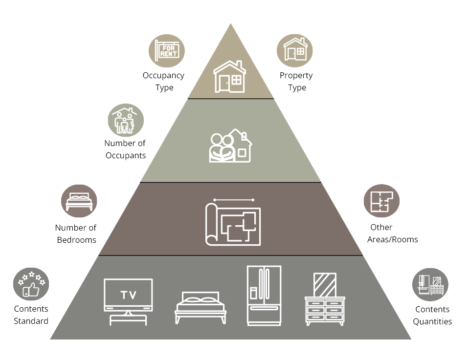 Infographic of a pyramid divided into sections representing various factors to consider when insuring a home, such as occupancy type, number of occupants, number of bedrooms, contents standard, and other areas.